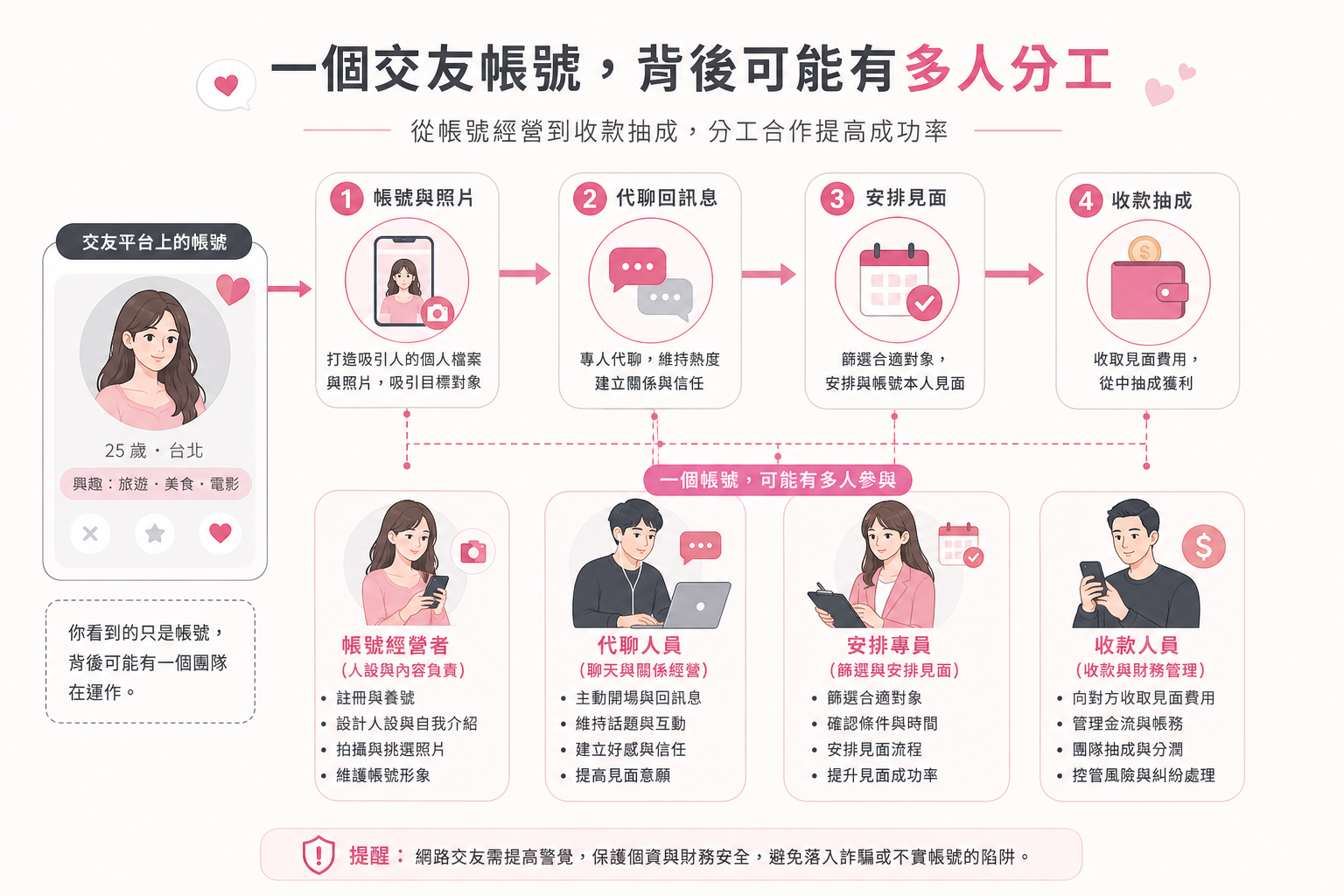 一個帳號背後的四種角色示意